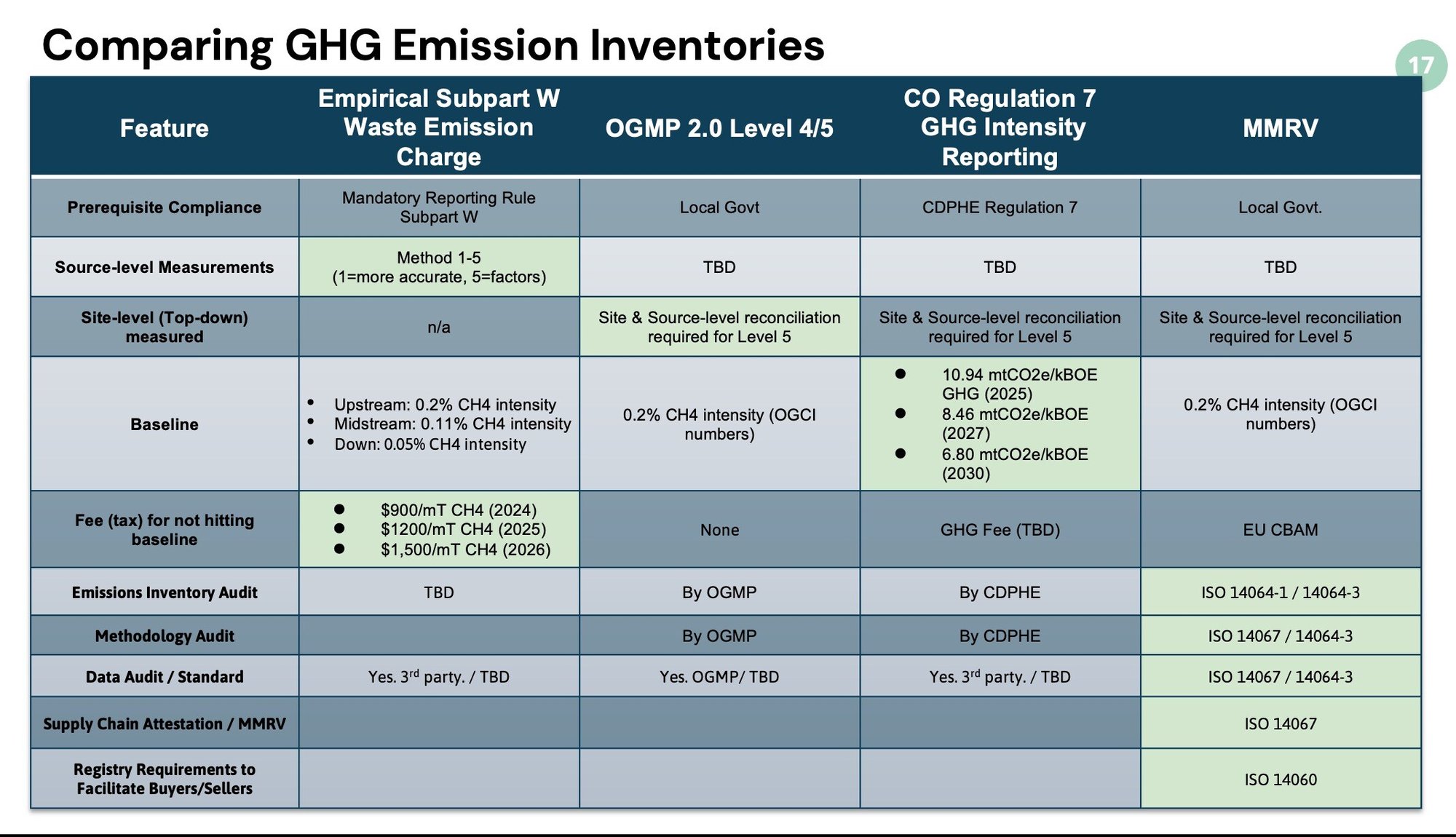 Emissions Inventories Comparison