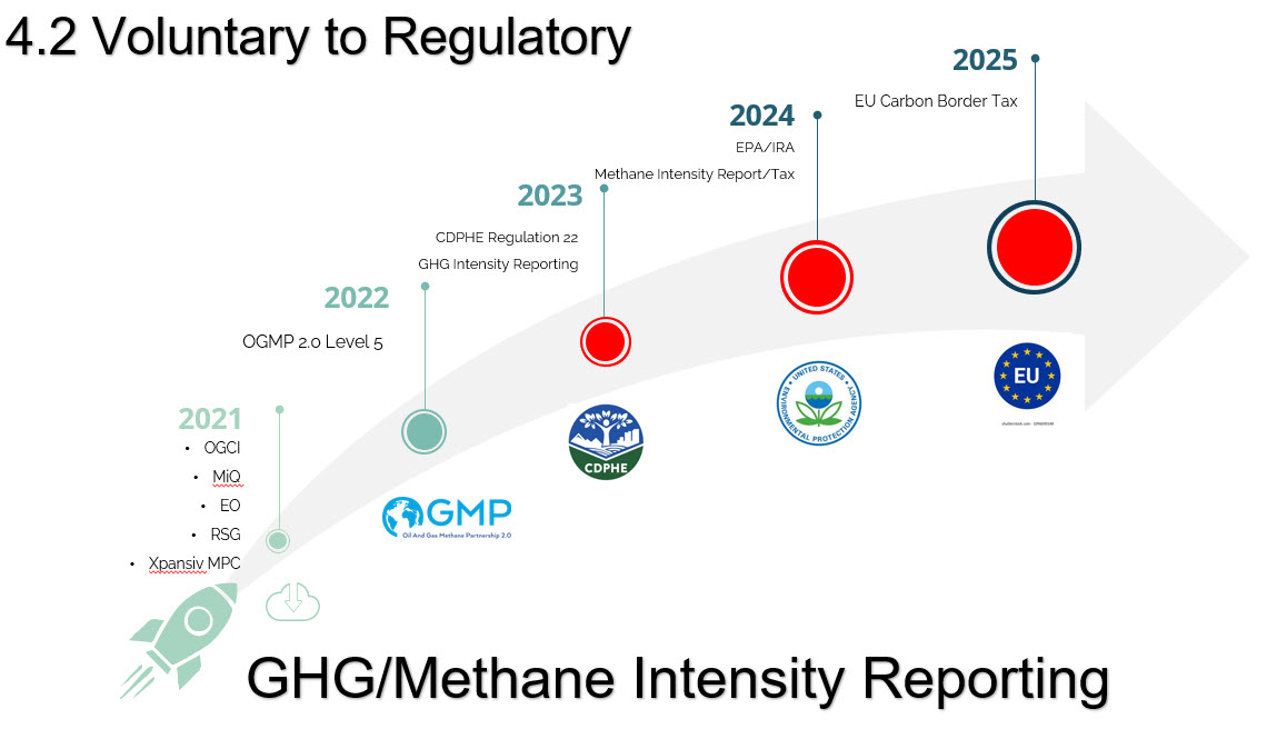 Regulatory GHG/Methane Intensity Reporting